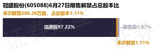 爱一配 冠盛股份(605088)206.26万股限售股将于6月27日解禁, 占总股本1.11%