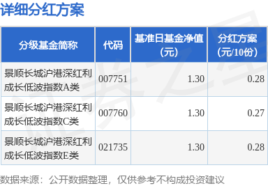 融金汇银 基金分红：景顺长城沪港深红利成长低波指数基金7月7日分红